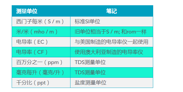 常用的電導(dǎo)率檢測儀