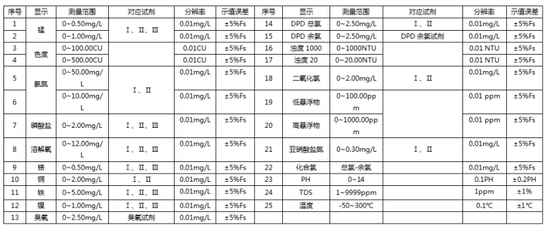 水質(zhì)分析參數(shù)表