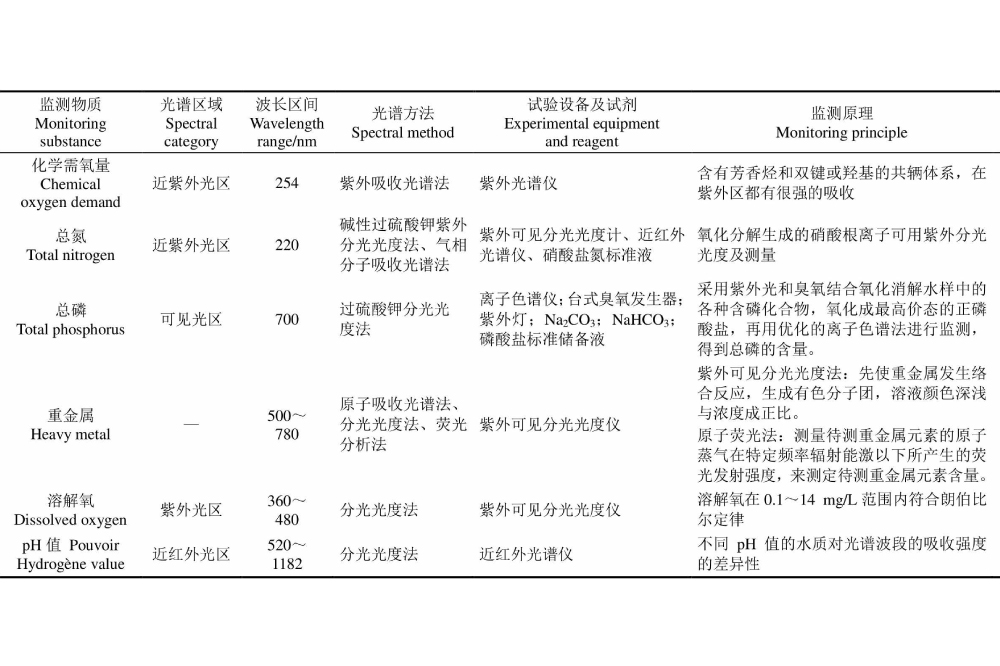 水產(chǎn)養(yǎng)殖水質(zhì)檢測